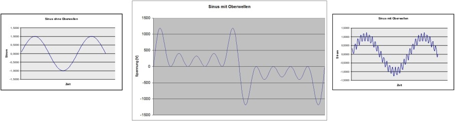 Harmonics